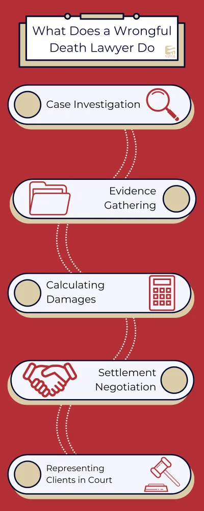 What does a wrongful death lawyer do